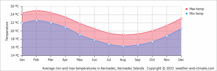 Average min and max temperatures in Kermadec, Kermadec Islands   Copyright © 2009 www.weather-and-climate.com  
