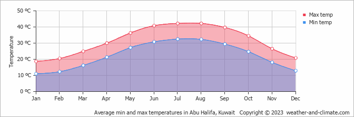 Average min and max temperatures in Abu Halifa, Kuwait   Copyright © 2009 www.weather-and-climate.com  