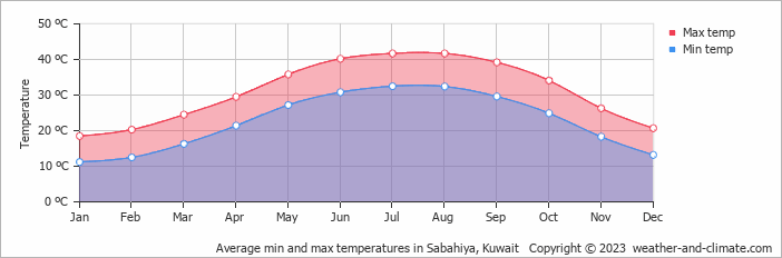 Average min and max temperatures in Sabahiya, Kuwait   Copyright © 2009 www.weather-and-climate.com  