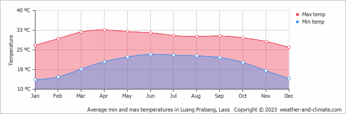 Average min and max temperatures in Luang Prabang, Laos   Copyright © 2009 www.weather-and-climate.com  