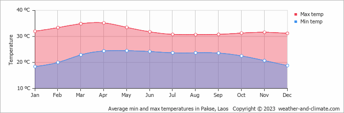 Average min and max temperatures in Pakse, Laos   Copyright © 2009 www.weather-and-climate.com  