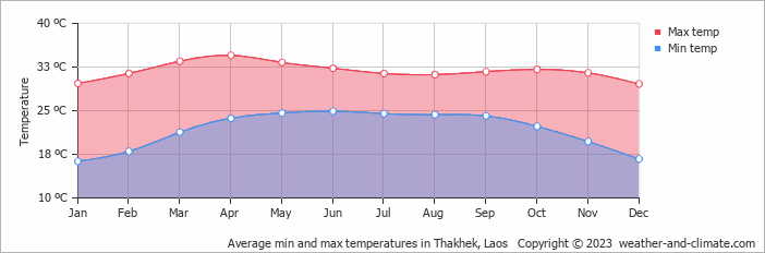 Average min and max temperatures in Thakhek, Laos   Copyright © 2009 www.weather-and-climate.com  