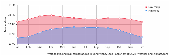 Average min and max temperatures in Vang Vieng, Laos   Copyright © 2009 www.weather-and-climate.com  