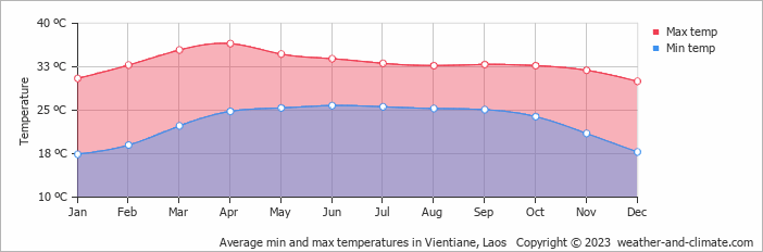 Average min and max temperatures in Vientiane, Laos   Copyright © 2009 www.weather-and-climate.com  