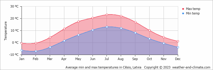Average min and max temperatures in Cesis, Latvia   Copyright © 2009 www.weather-and-climate.com  
