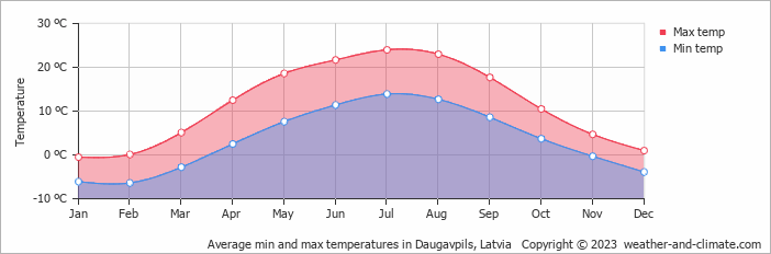 Average min and max temperatures in Daugavpils, Latvia   Copyright © 2009 www.weather-and-climate.com  