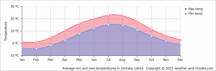 Average min and max temperatures in Jurmala, Latvia   Copyright © 2009 www.weather-and-climate.com  