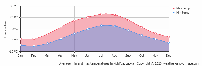 Average min and max temperatures in Kuldiga, Latvia   Copyright © 2009 www.weather-and-climate.com  