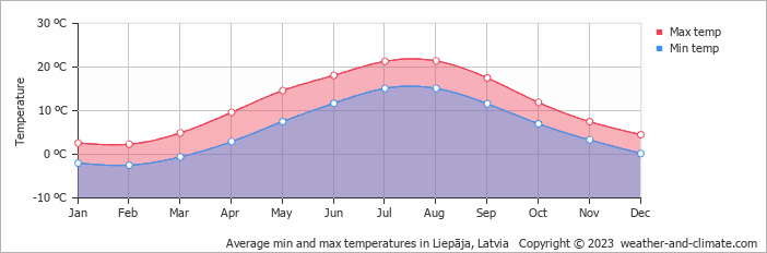 Average min and max temperatures in Liepaja, Latvia   Copyright © 2009 www.weather-and-climate.com  