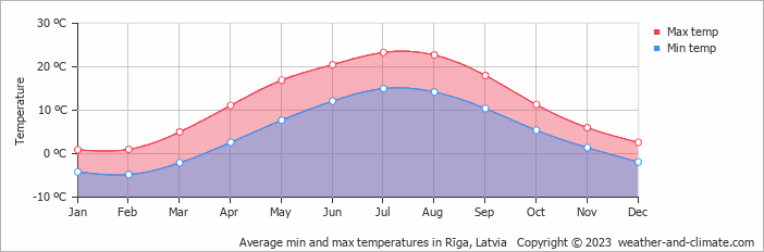 Average min and max temperatures in Riga, Latvia   Copyright © 2009 www.weather-and-climate.com  