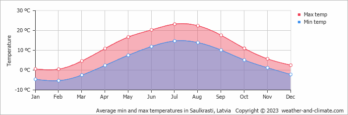 Average min and max temperatures in Saulkrasti, Latvia   Copyright © 2009 www.weather-and-climate.com  