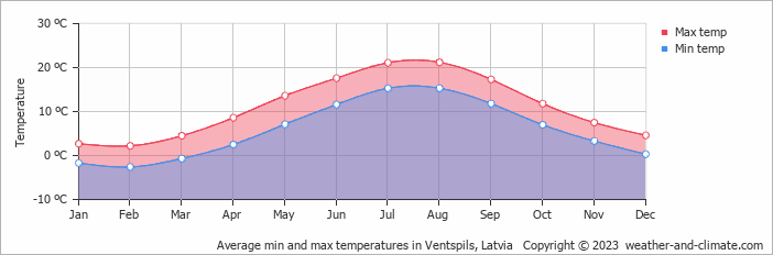 Average min and max temperatures in Ventspils, Latvia   Copyright © 2009 www.weather-and-climate.com  