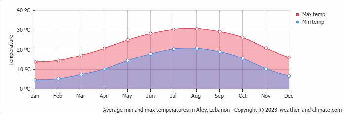Average min and max temperatures in Aley, Lebanon   Copyright © 2009 www.weather-and-climate.com  
