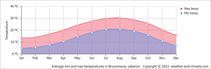 Average min and max temperatures in Broummana, Lebanon   Copyright © 2009 www.weather-and-climate.com  