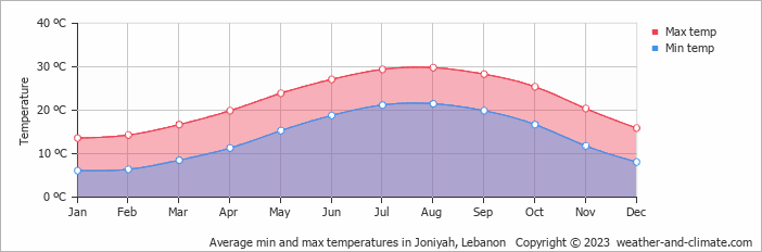 Average min and max temperatures in Joniyah, Lebanon   Copyright © 2009 www.weather-and-climate.com  