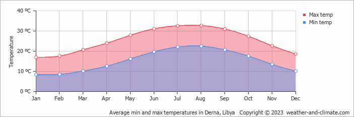 Average min and max temperatures in Derna, Libya   Copyright © 2009 www.weather-and-climate.com  