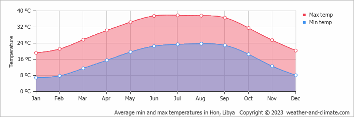 Average min and max temperatures in Hon, Libya   Copyright © 2009 www.weather-and-climate.com  