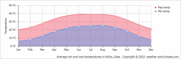 Average min and max temperatures in Kufra, Libya   Copyright © 2009 www.weather-and-climate.com  