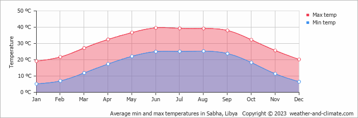 Average min and max temperatures in Sebha, Libya   Copyright © 2009 www.weather-and-climate.com  