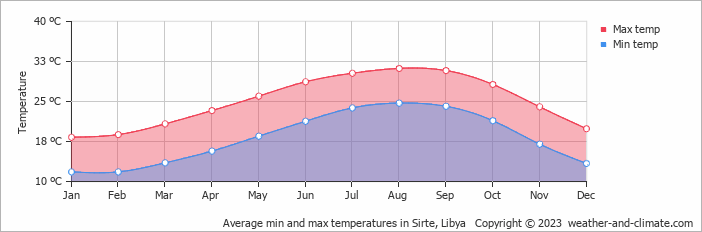 Average min and max temperatures in Sirte, Libya   Copyright © 2009 www.weather-and-climate.com  
