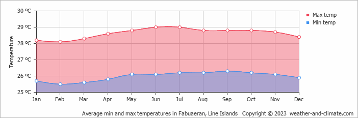 Average min and max temperatures in Fabuaeran, Line Islands   Copyright © 2009 www.weather-and-climate.com  