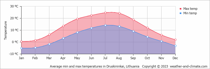 Average min and max temperatures in Druskininkai, Lithuania   Copyright © 2009 www.weather-and-climate.com  