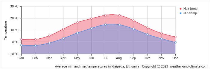 Average min and max temperatures in Klaipeda, Lithuania   Copyright © 2009 www.weather-and-climate.com  