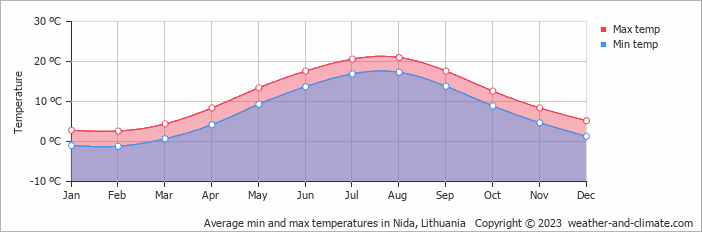 Average min and max temperatures in Nida, Lithuania   Copyright © 2009 www.weather-and-climate.com  