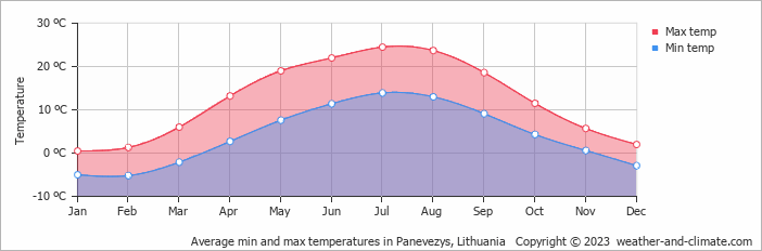 Average min and max temperatures in Panevežys, Lithuania   Copyright © 2009 www.weather-and-climate.com  