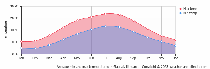 Average min and max temperatures in Šiauliai, Lithuania   Copyright © 2009 www.weather-and-climate.com  