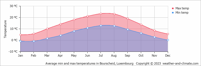 Average min and max temperatures in Bourscheid, Luxembourg   Copyright © 2009 www.weather-and-climate.com  