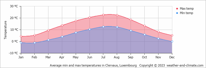 Average min and max temperatures in Clervaux, Luxembourg   Copyright © 2009 www.weather-and-climate.com  