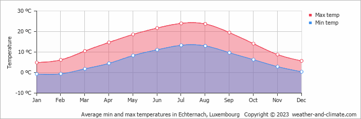 Average min and max temperatures in Echternach, Luxembourg   Copyright © 2009 www.weather-and-climate.com  