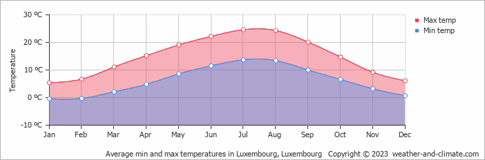 Average min and max temperatures in Luxembourg, Luxembourg   Copyright © 2009 www.weather-and-climate.com  