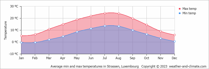 Average min and max temperatures in Strassen, Luxembourg   Copyright © 2009 www.weather-and-climate.com  