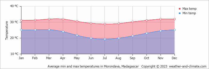 Average min and max temperatures in Morondava, Madagascar   Copyright © 2013 www.weather-and-climate.com  