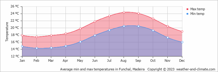 Madeira+funchal+weather