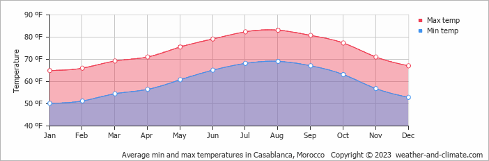 Average min and max temperatures in Casablanca, Morocco   Copyright © 2013 www.weather-and-climate.com  