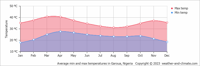 Average min and max temperatures in Garoua, Nigeria   Copyright © 2013 www.weather-and-climate.com  