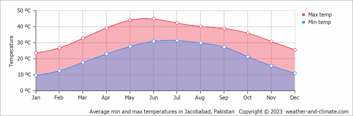 Average min and max temperatures in Jacobabad, Pakistan   Copyright © 2013 www.weather-and-climate.com  