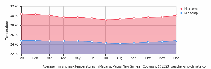 Average min and max temperatures in Madang, Papua New Guinea   Copyright © 2009 www.weather-and-climate.com  