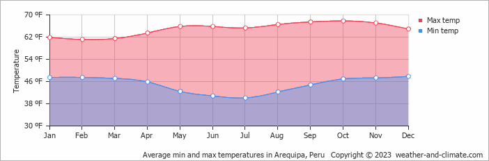 Average min and max temperatures in Arequipa, Peru   Copyright © 2009 www.weather-and-climate.com  
