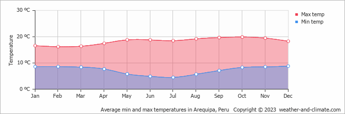 Average min and max temperatures in Arequipa, Peru   Copyright © 2009 www.weather-and-climate.com  