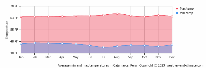 Average min and max temperatures in Cajamarca, Peru   Copyright © 2009 www.weather-and-climate.com  