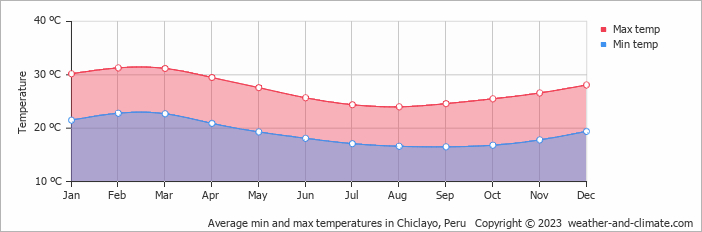 Average min and max temperatures in Chiclayo, Peru   Copyright © 2013 www.weather-and-climate.com  