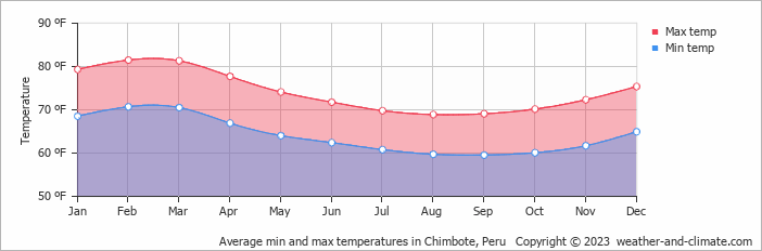 Average min and max temperatures in Chimbote, Peru   Copyright © 2009 www.weather-and-climate.com  