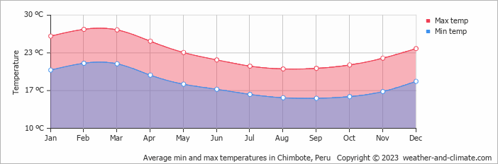 Average min and max temperatures in Chimbote, Peru   Copyright © 2009 www.weather-and-climate.com  