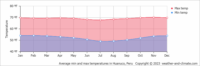 Average min and max temperatures in Huanuco, Peru   Copyright © 2009 www.weather-and-climate.com  
