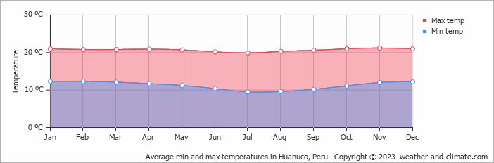 Average min and max temperatures in Huanuco, Peru   Copyright © 2013 www.weather-and-climate.com  