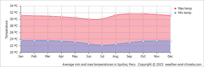 Average min and max temperatures in Iquitos, Peru   Copyright © 2013 www.weather-and-climate.com  